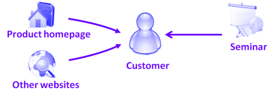 Improve sale and marketing activities
