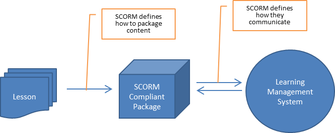 SCORM package image