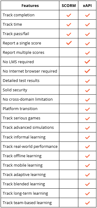 ActivePresenter SCORM and TIin Can API (xAPI)