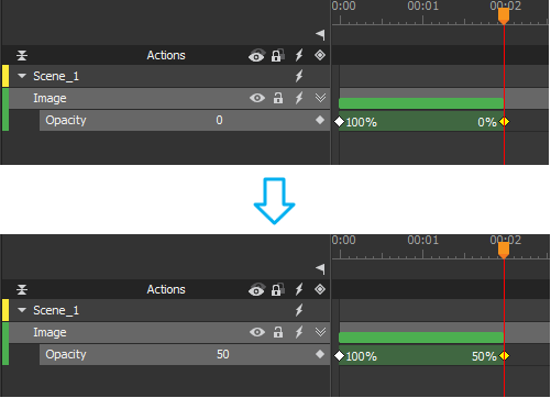 If there exists a keyframe of that property at the current time and that property is modified, its value will be updated to the current value.