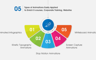 5 Types of Animations Easily Applied (With Examples)