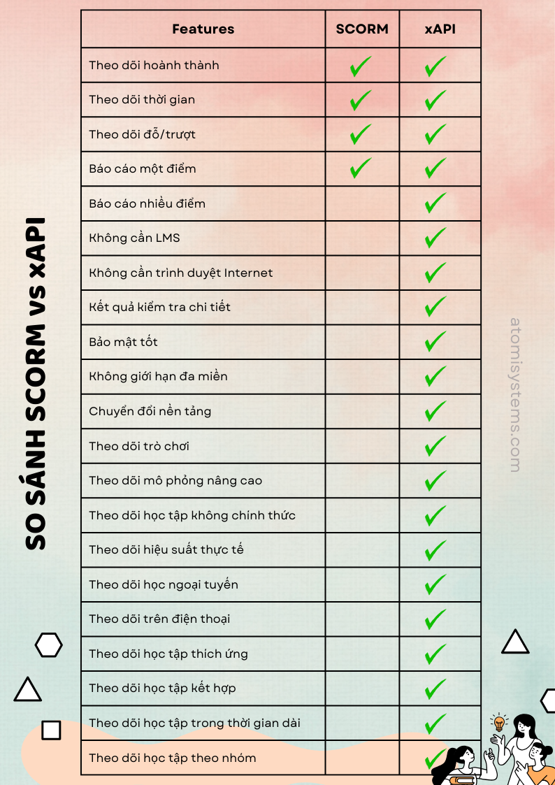 so sánh SCORM-xAPI