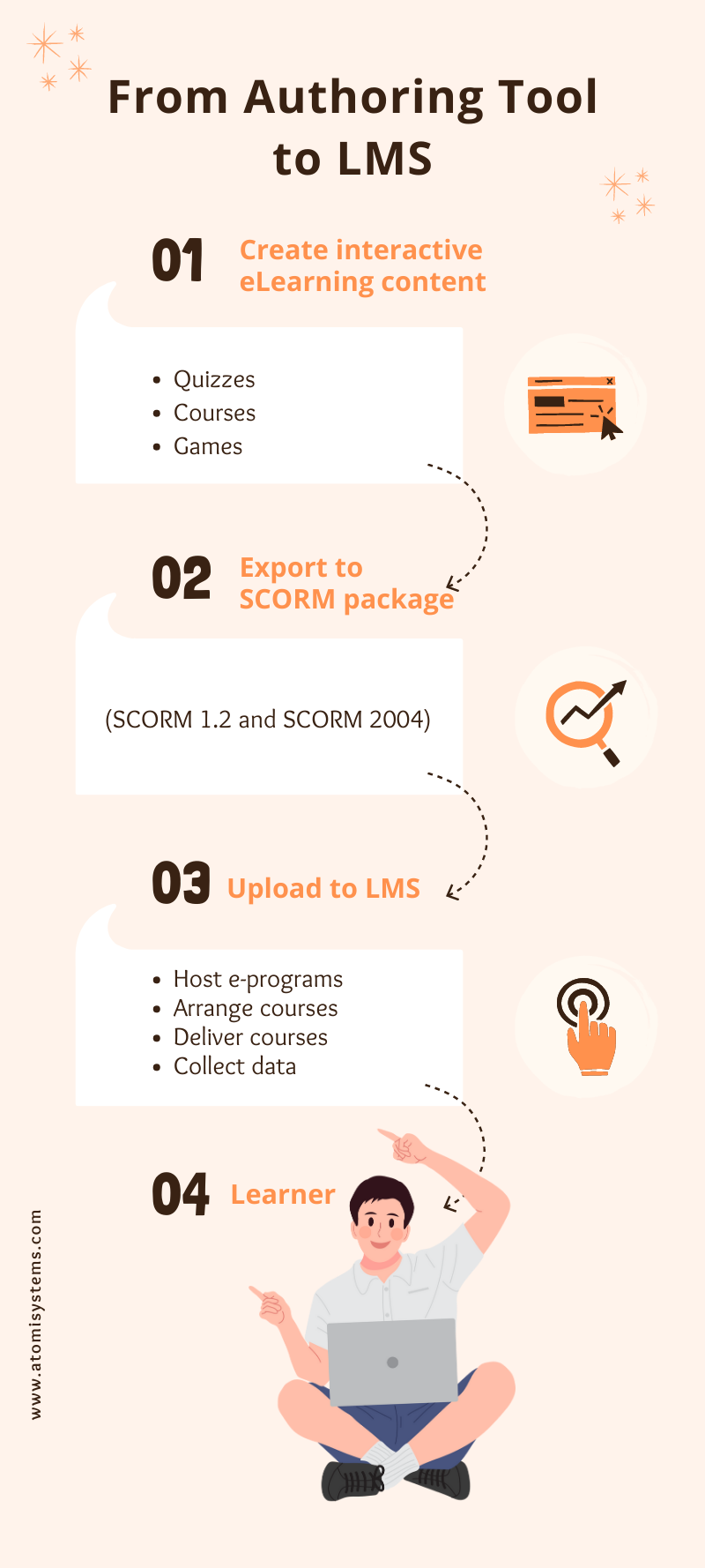 From Authoring tools to LMS