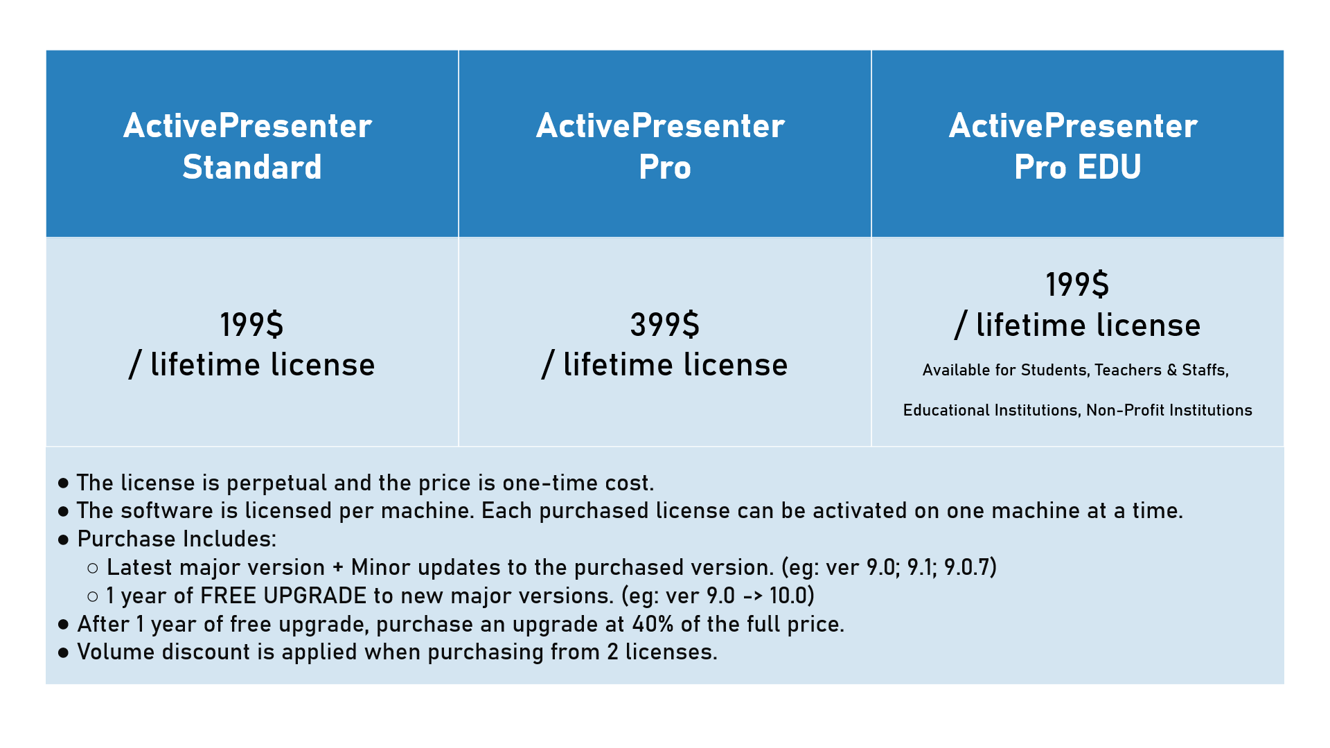 ActivePresenter Pricing Plans