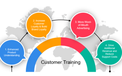 Customer Training: A Strategic Investment for Long-term Business Growth