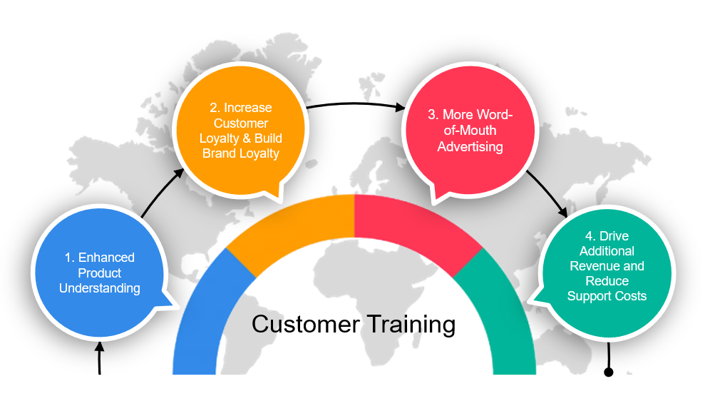 Customer Training: A Strategic Investment for Long-term Business Growth