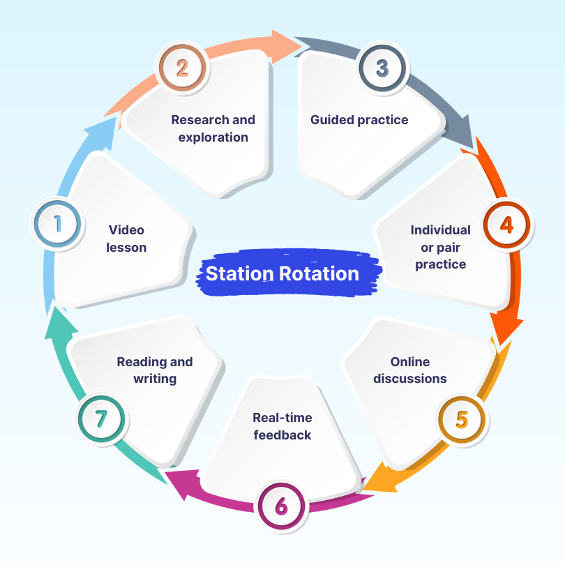 Station rotation - Blended learning model