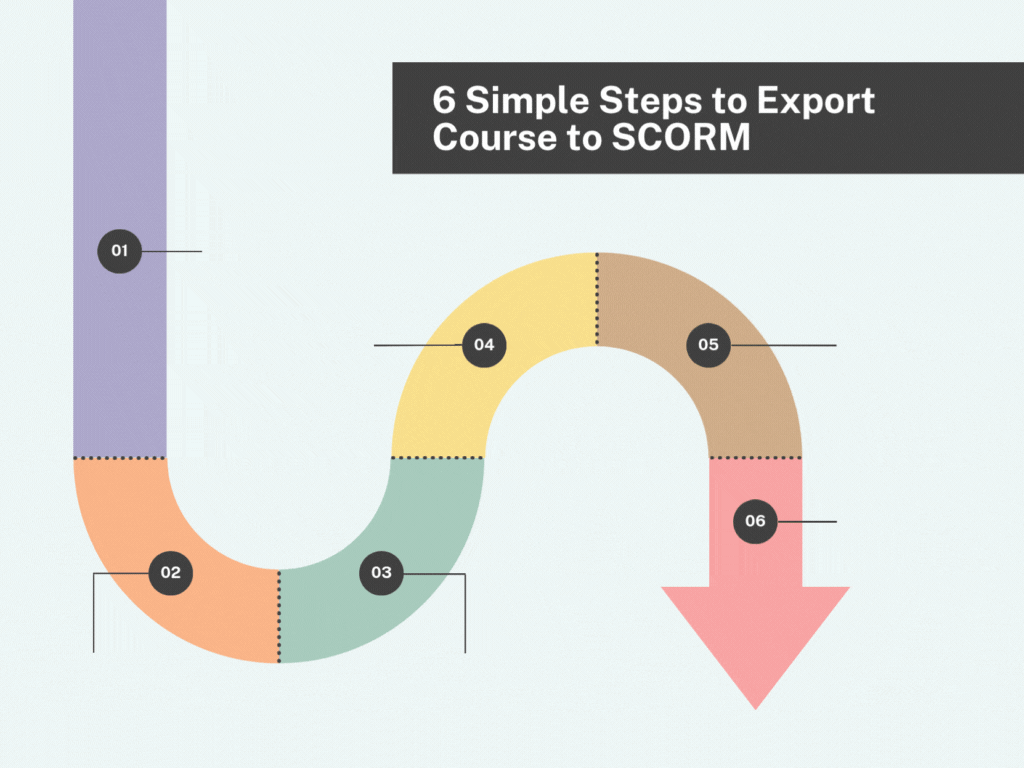 6 steps to export course to SCORM format in general