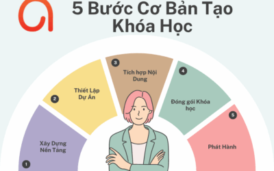 Nâng cao hiệu quả đào tạo nhân viên mới: Tạo khóa học tương tác với ActivePresenter