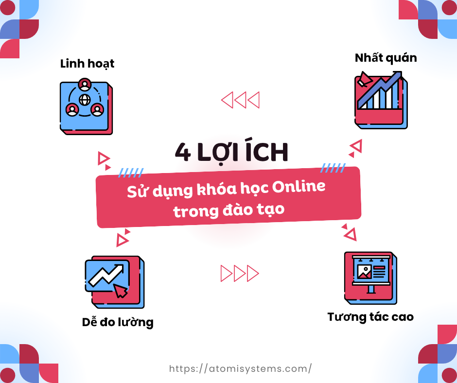 Lợi ích sử dụng khóa học online trong đào tạo
