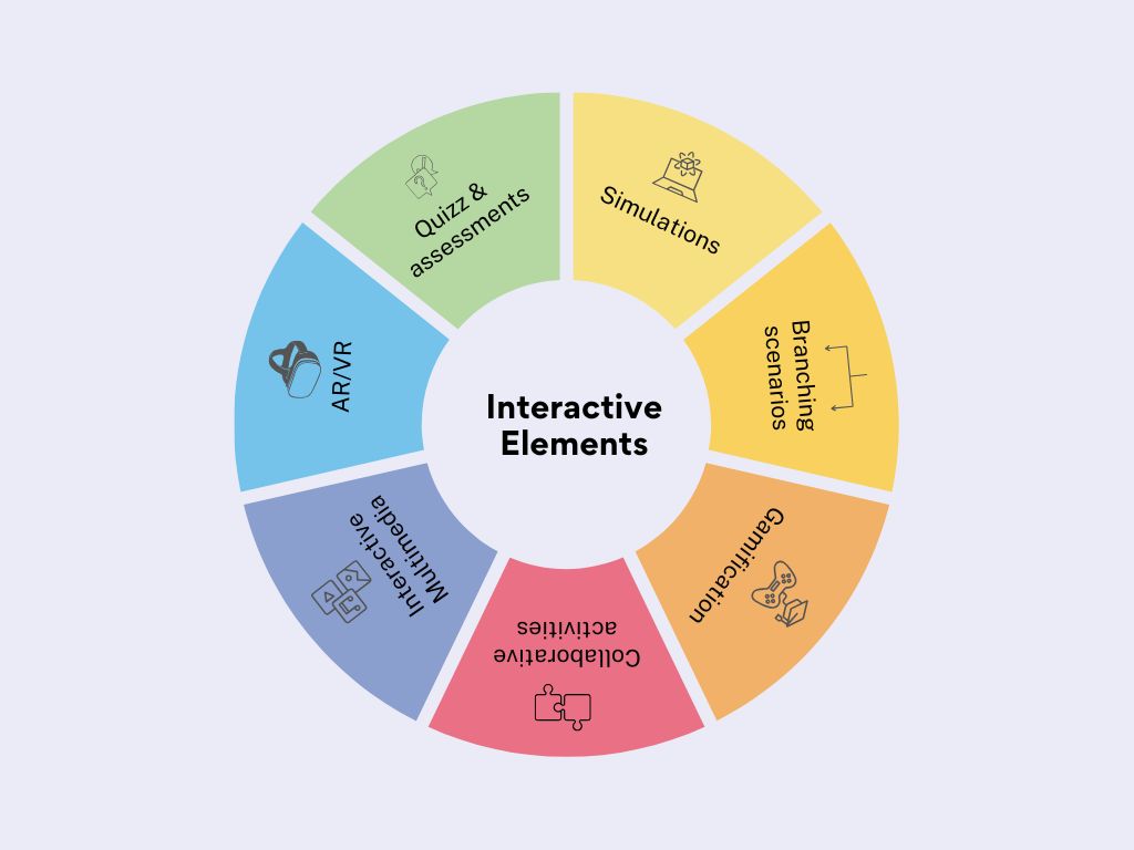 interactive elements for training