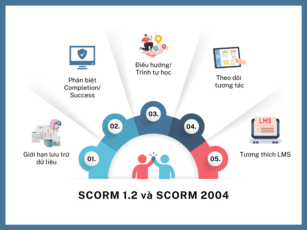 scorm 1.2 và scorm 2004