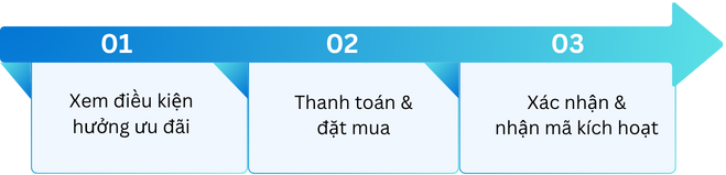 Quy trình 3 bước mua ActivePresenter